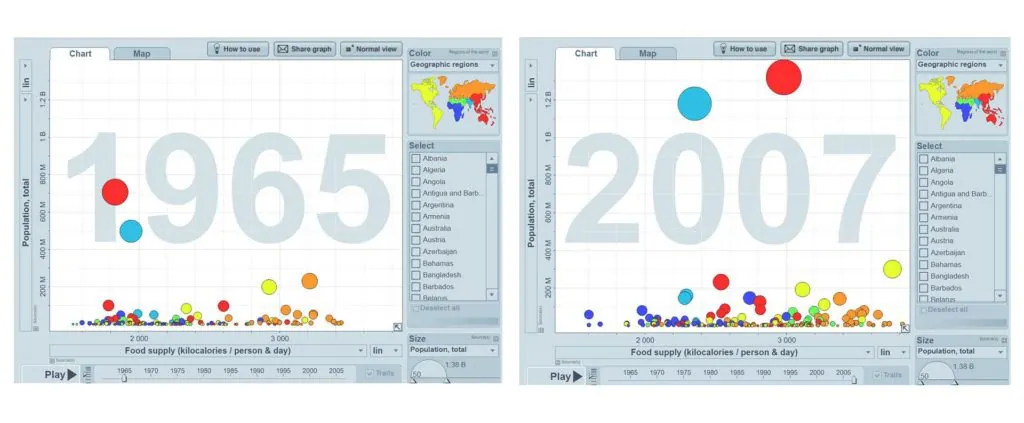 Compared the food supply globally between 1965 and 2007.