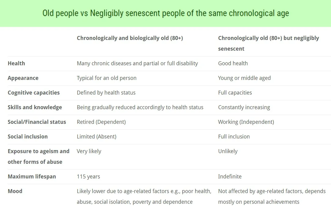 Aging vs Negligible senescence. 