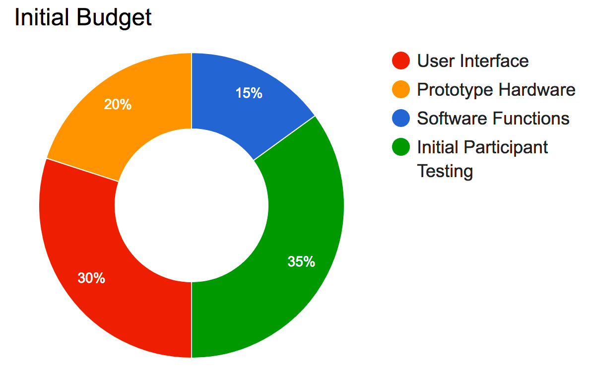 AgeMeter Goal Budget Chart Image