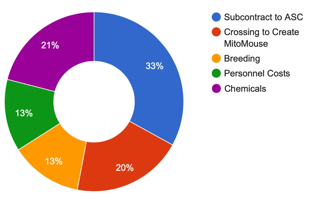 MitoSENS MitoMouse Budget Pie Chart