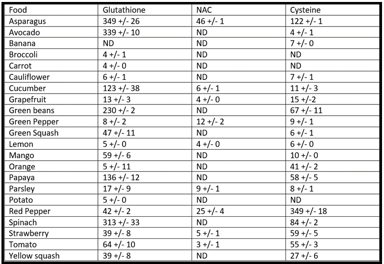 Glutathione foods