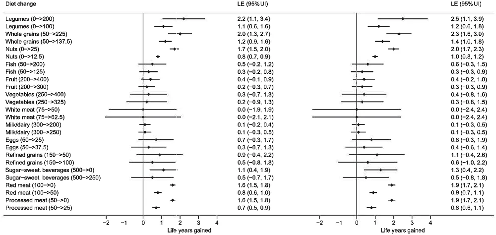 Dietary Lifespan Gains