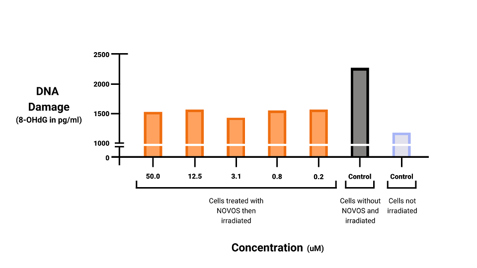 NOVOS DNA Damage