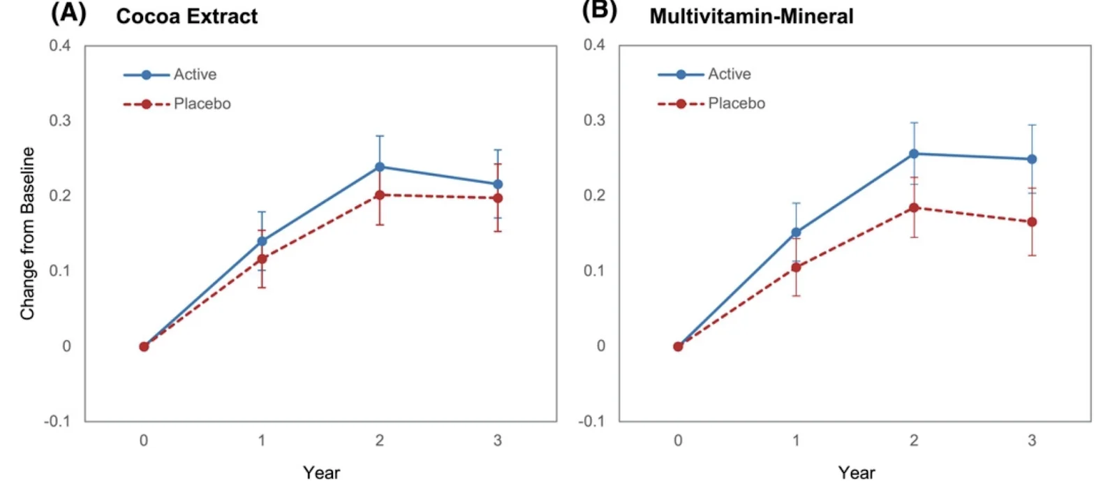 cocoa and multivitamins 1