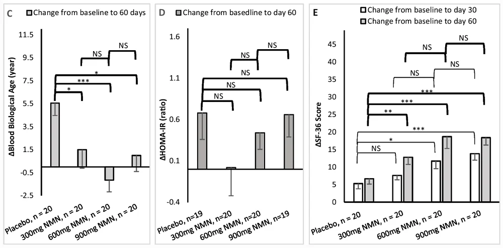 NMN human study ages