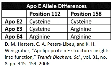 ApoE Alzheimer's 1