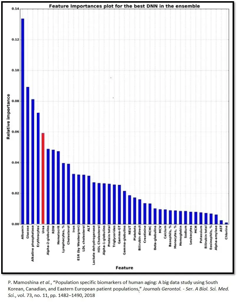 Urea Biomarker