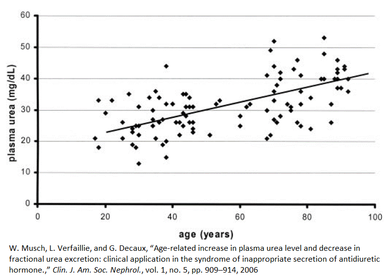 Plasma urea with age