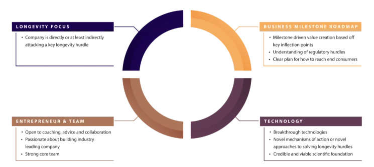 longevity Investor network