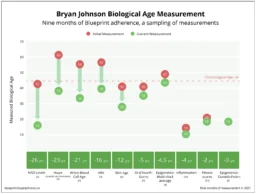 Bryan Johnson Biomarkers