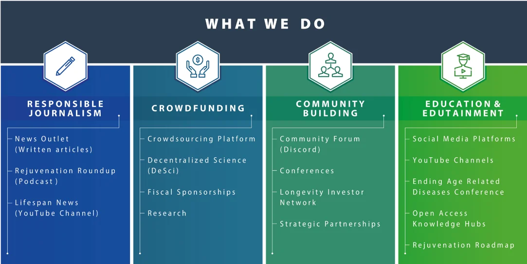 We have four focus areas at Lifespan.io