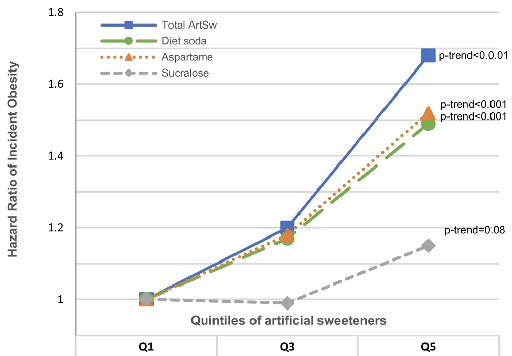 Artificial Sweeteners