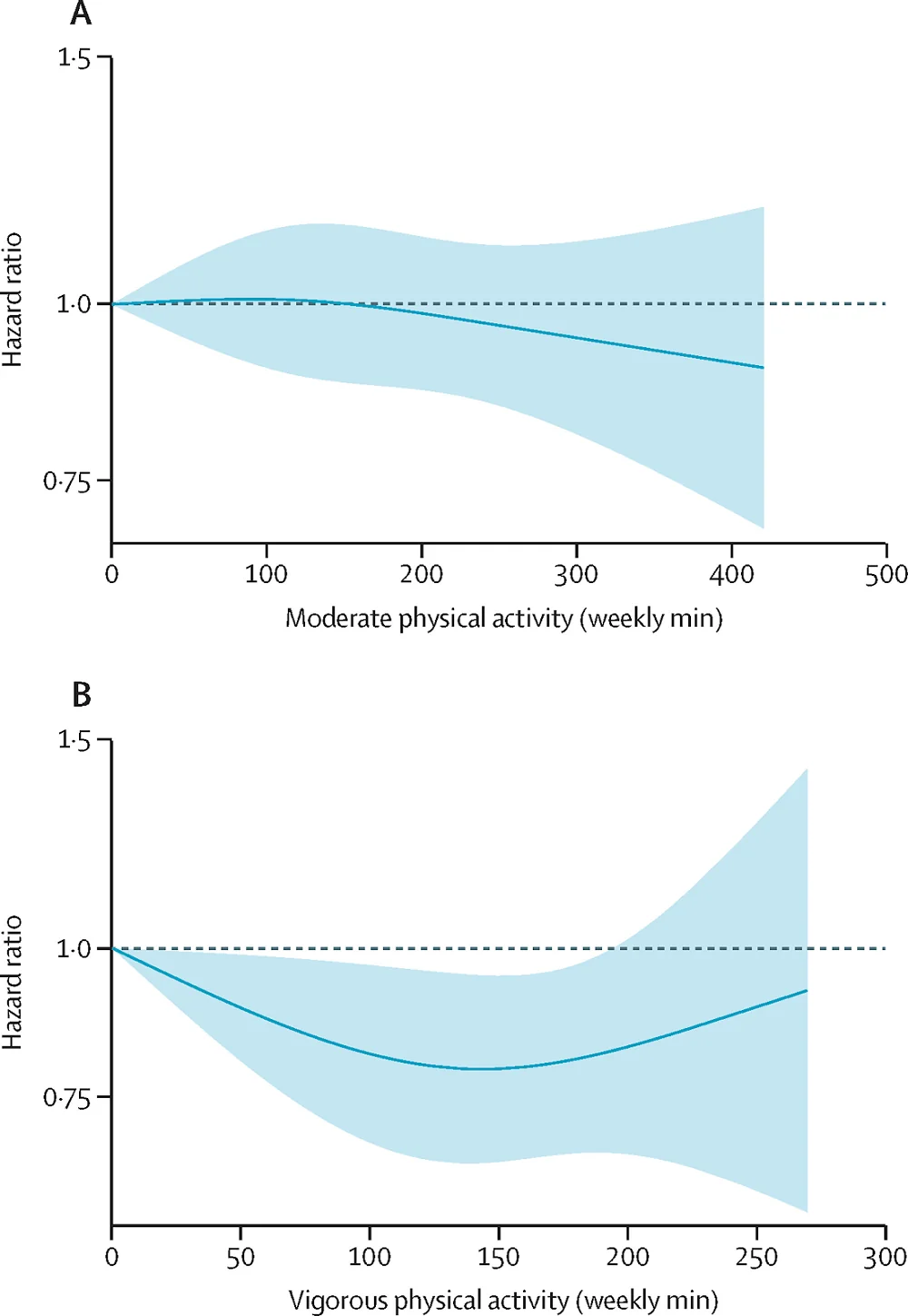 Exercise Alzheimer's