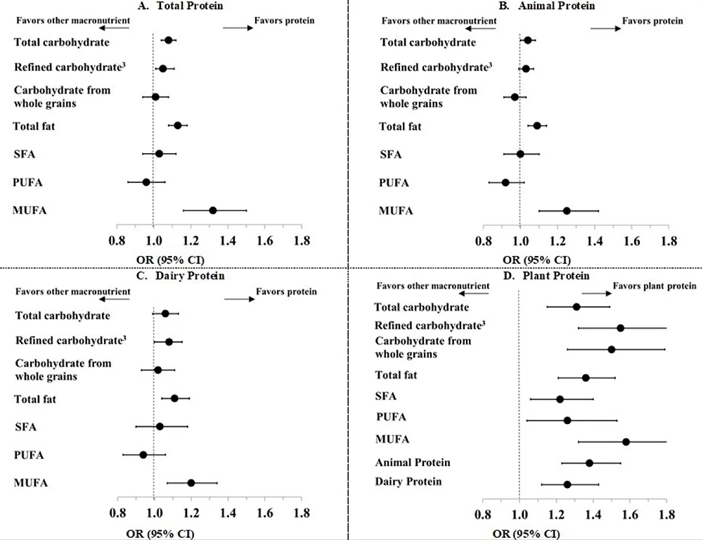 Protein hazard ratios