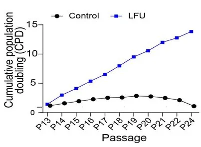 LFU Senescence