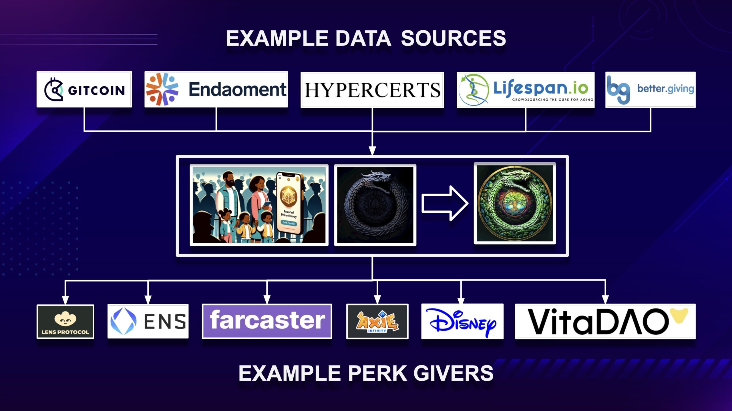 Proof of Philanthropy Data Sources and Perk Provider Examples