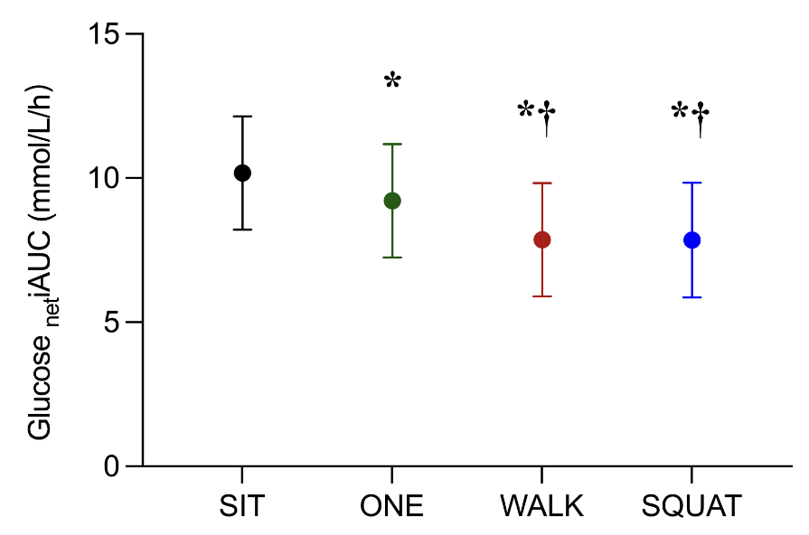 Glucose and activity