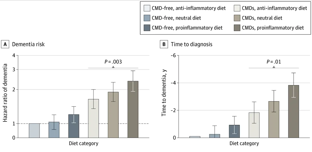 CMDs, diets, and dementia