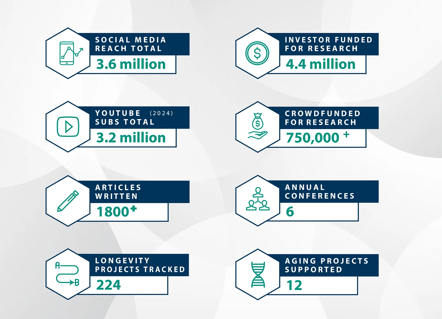 Some key metrics for the non profit org, Lifespan.io.