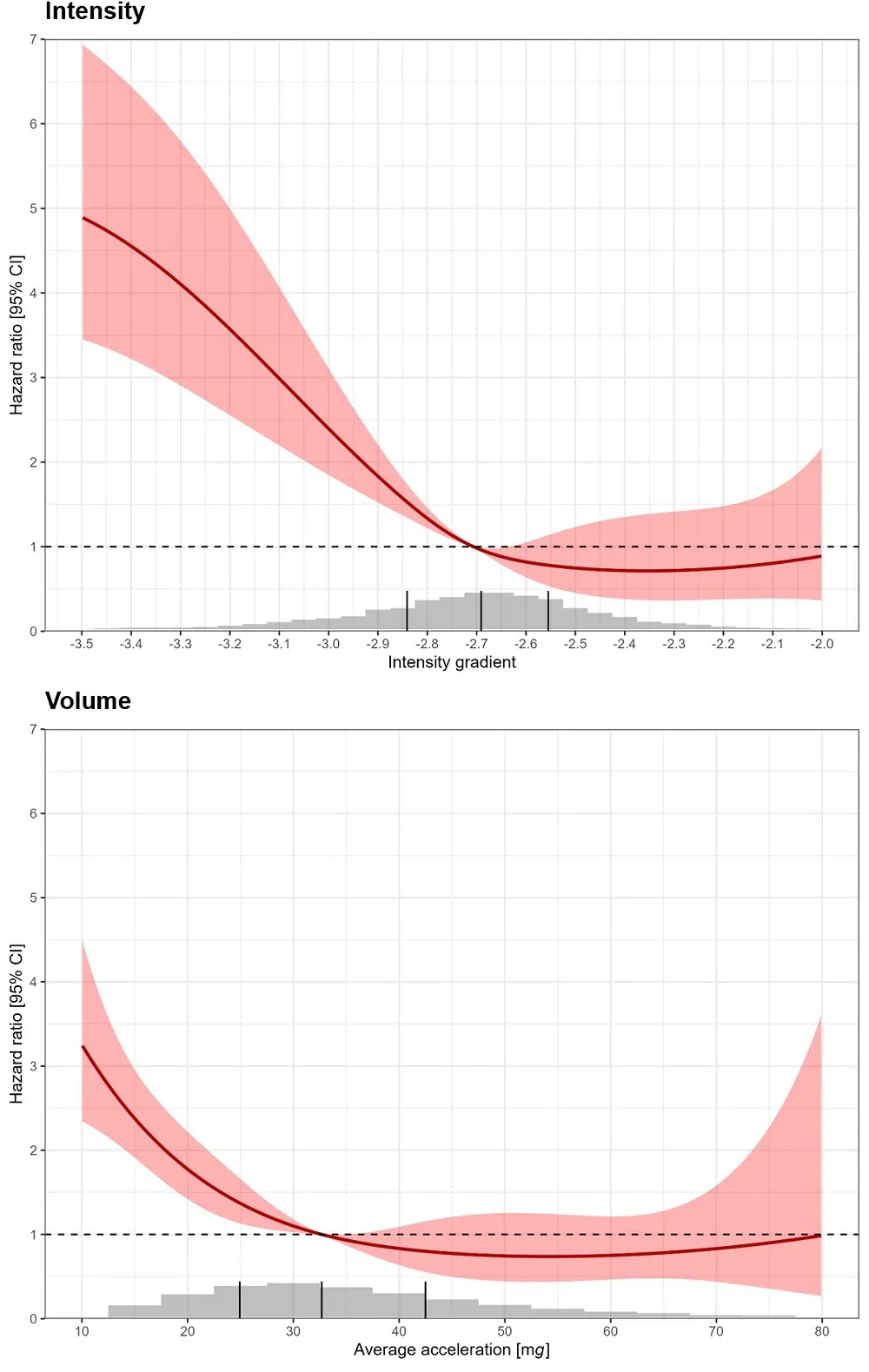 Exercise Intensity and Volume Effects