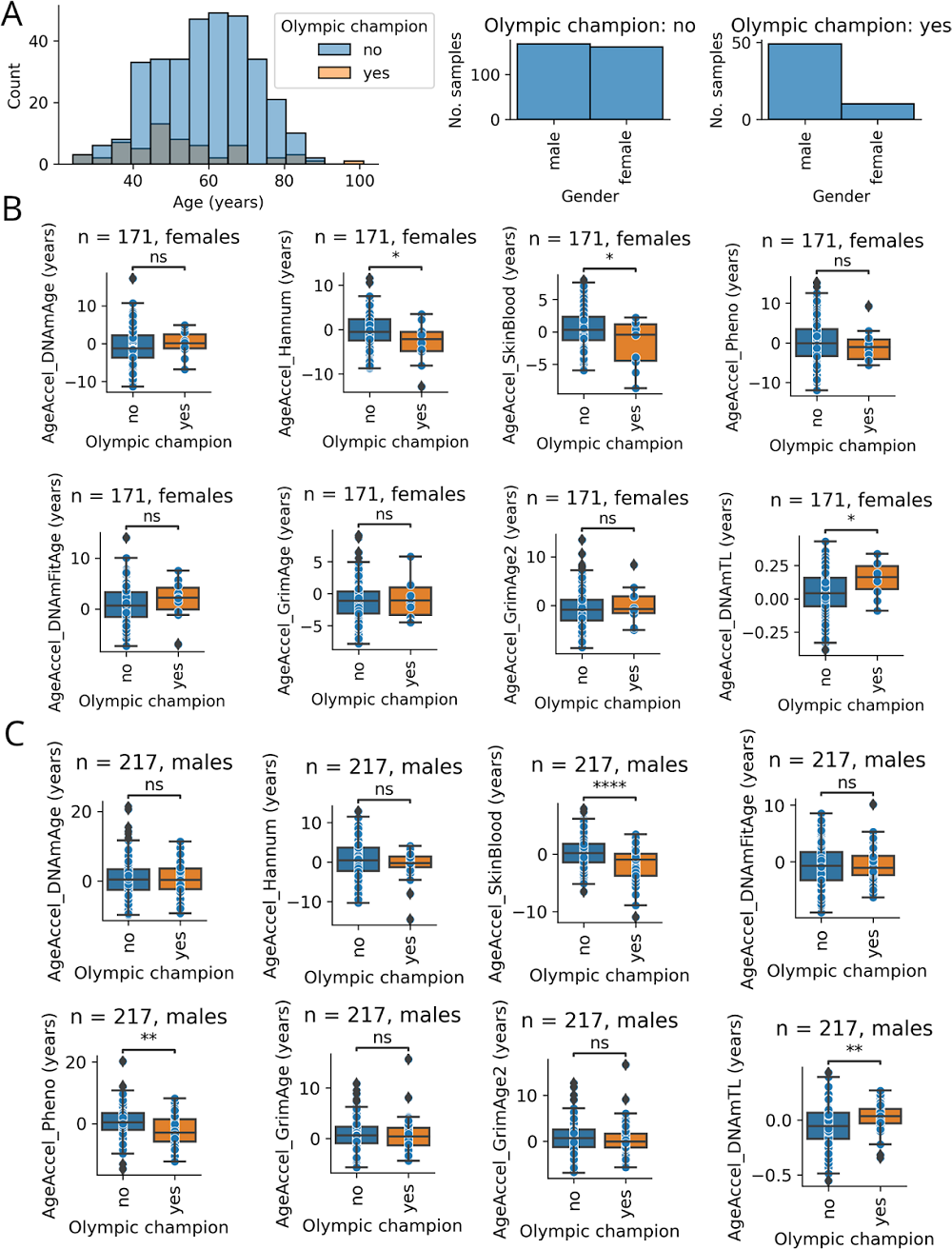 Olympians epigenetic aging