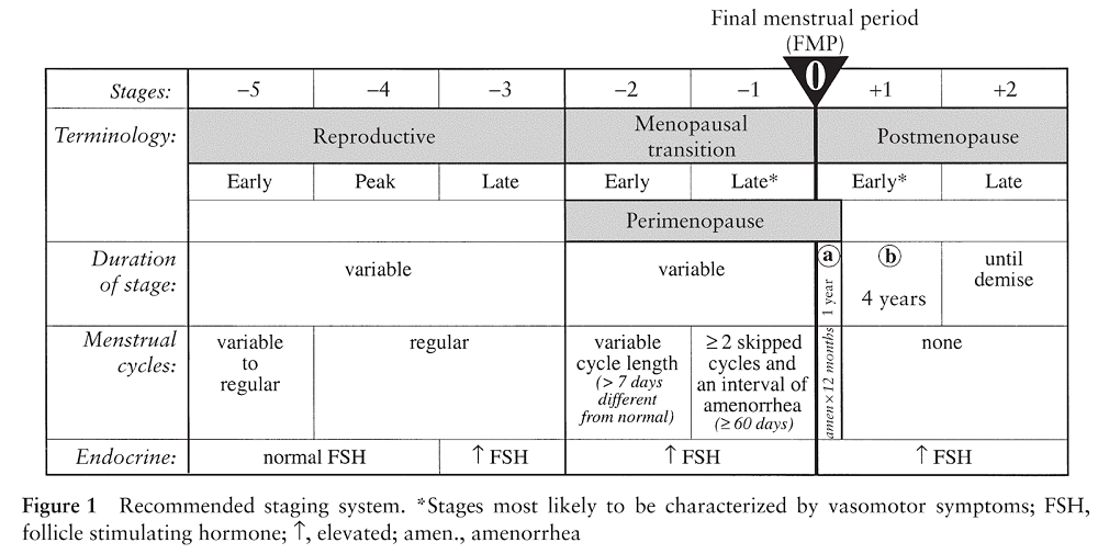 Reproductive Aging 1