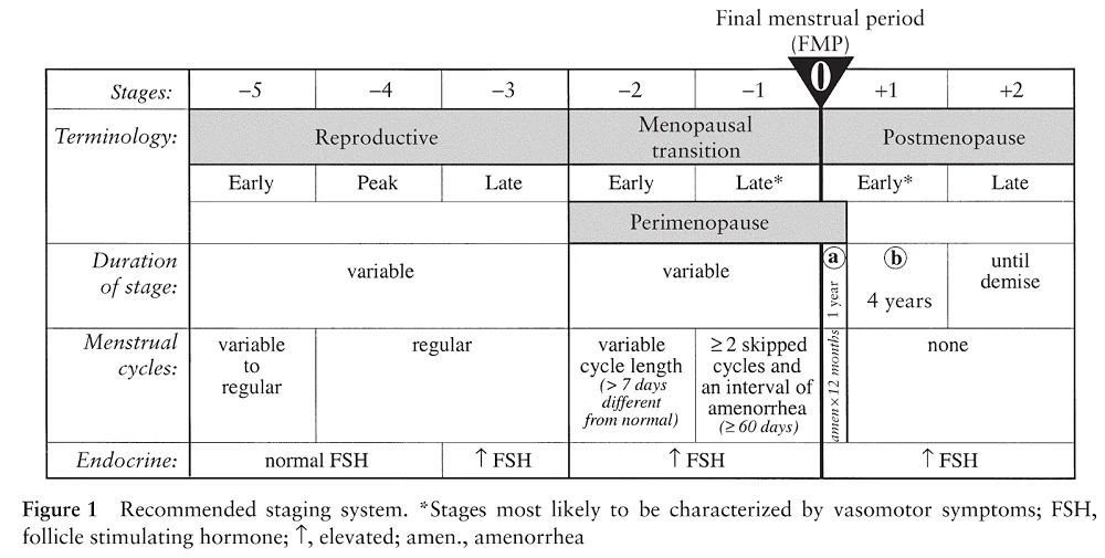 Reproductive Aging 1