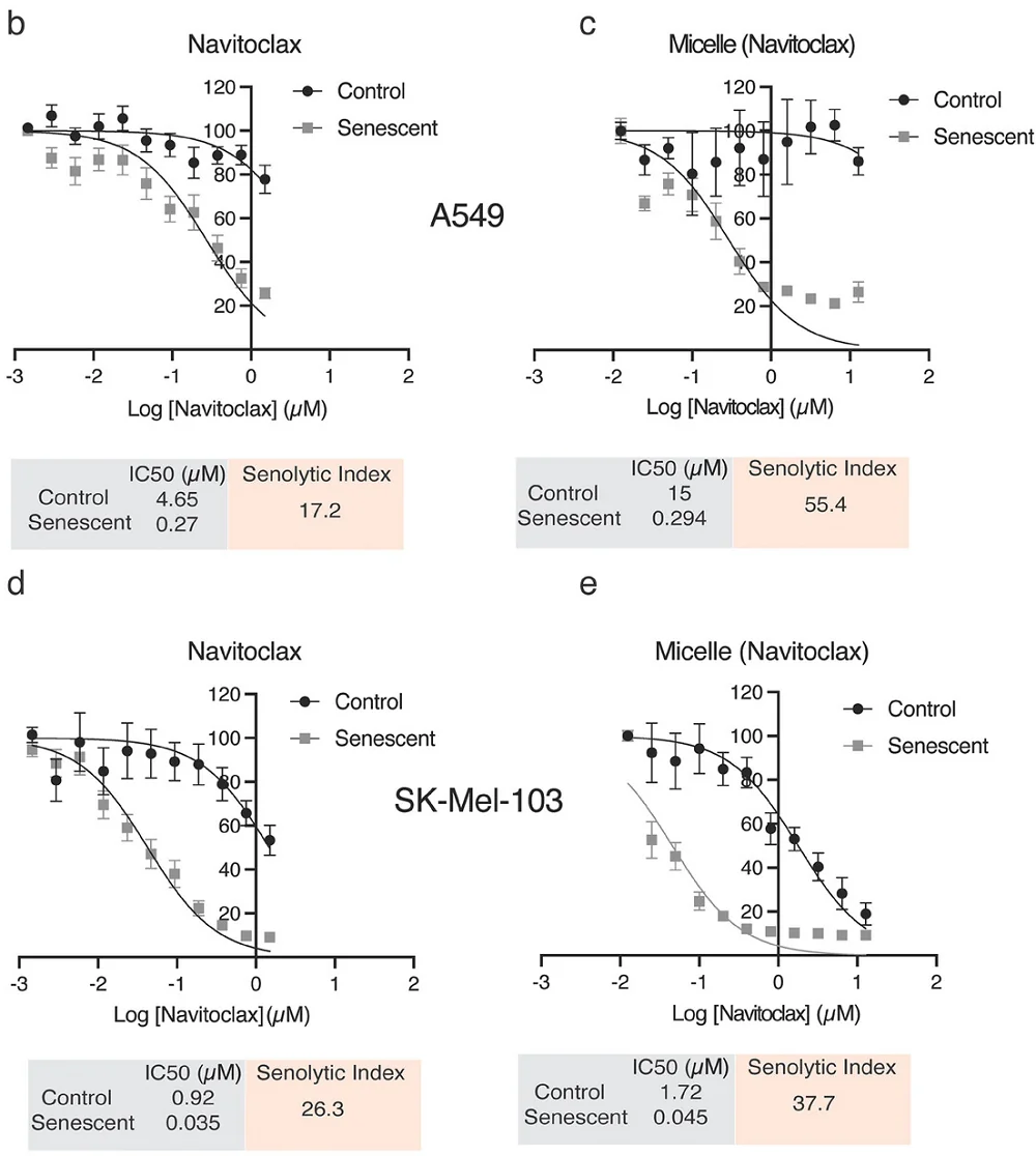 Micelle effectiveness