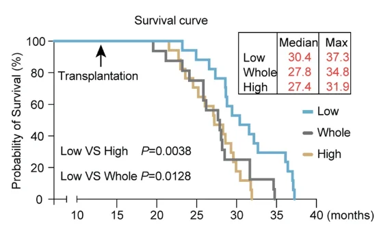 CD150 Survival