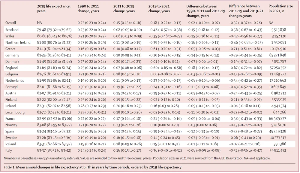 Life expectancy Europe 2