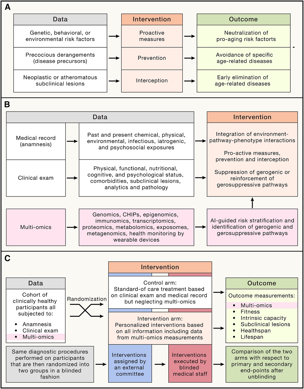 Personalized geromedicine