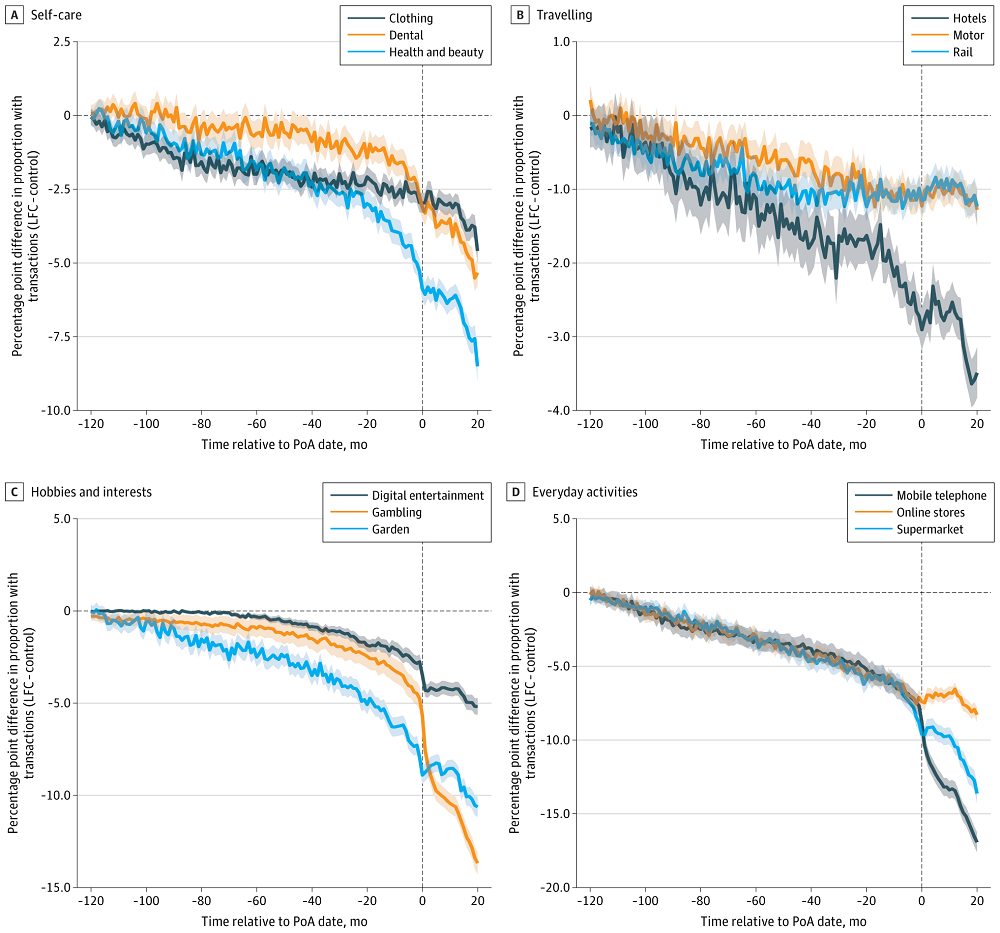 Spending habits change
