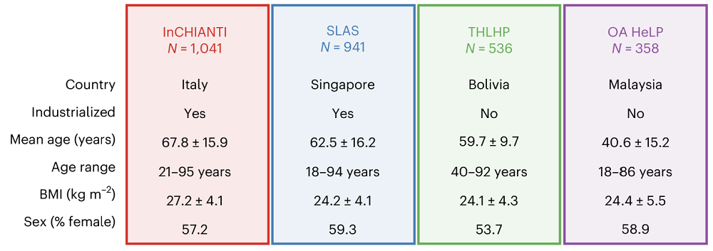 Population inflammation