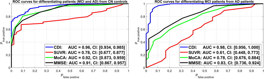 AUC Alzheimer's diagnostics