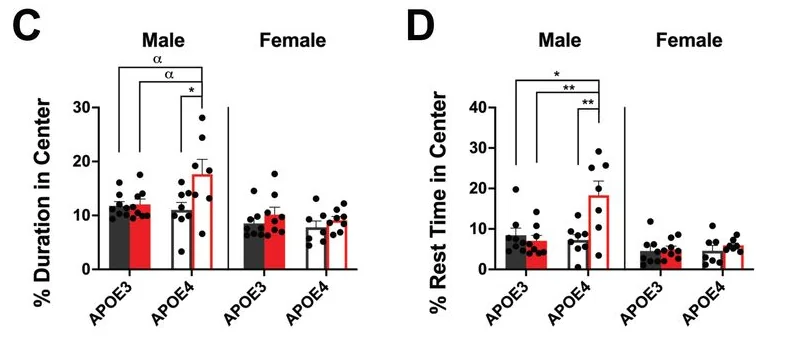 Time spent in center by allele and exposure