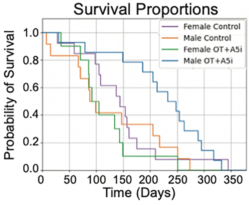 OT+A5i survival curve