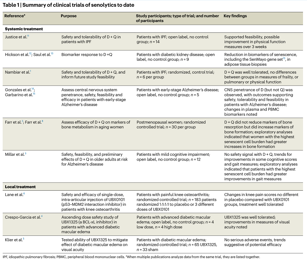 Senolytics Trials 1