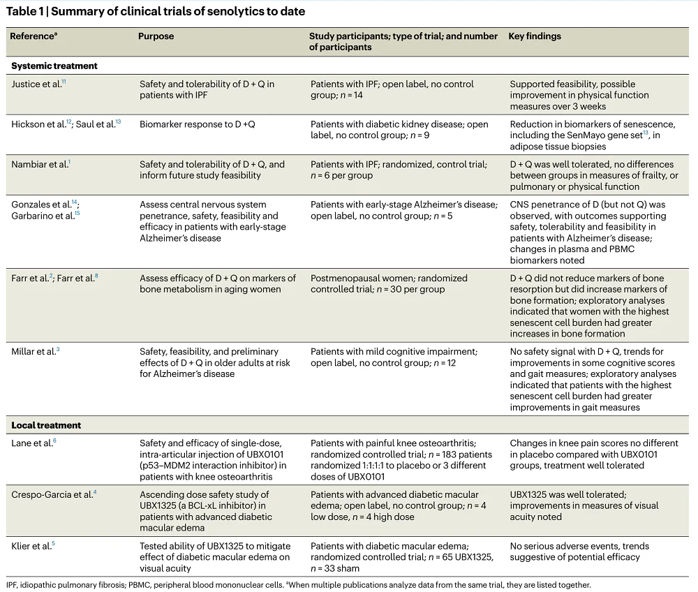 Senolytics Trials 1