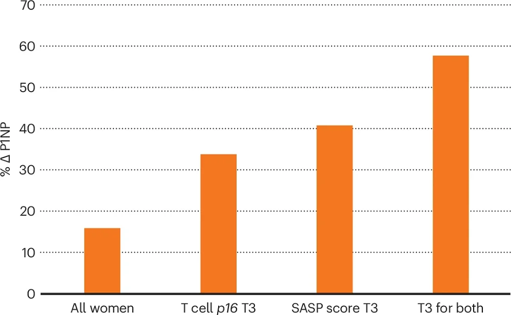 Senolytics Trials 2