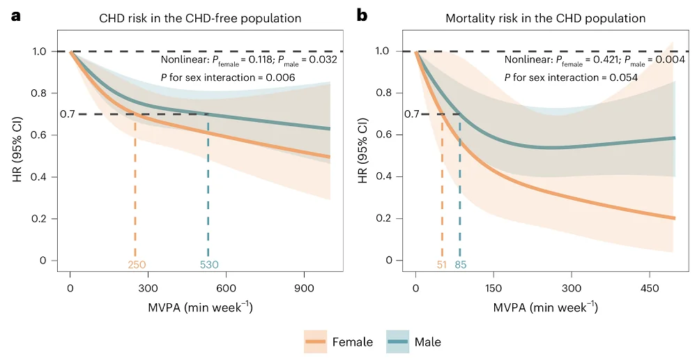 Men women exercise differences