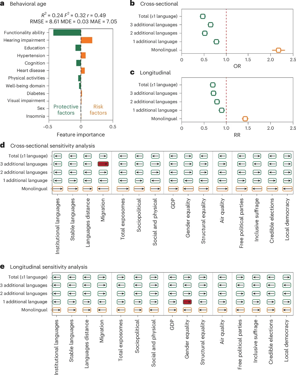 Multilingual aging 2