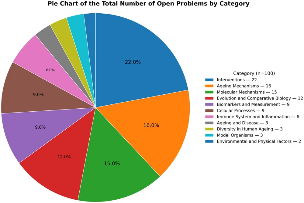 Open Longevity Problems