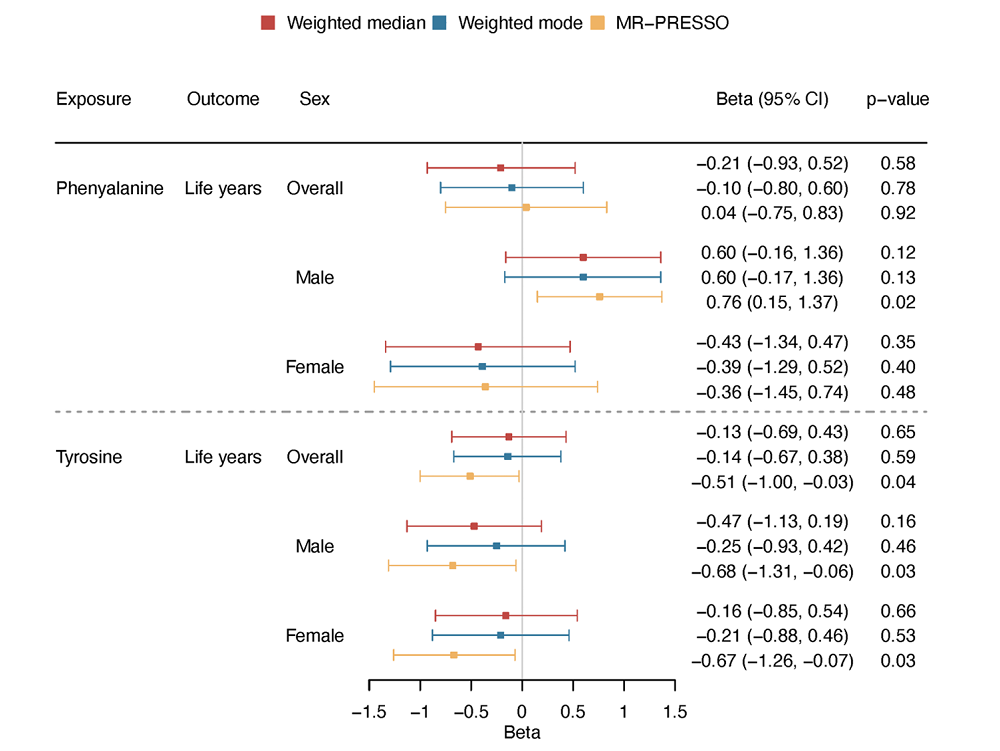 Tyrosine phenylalanine results
