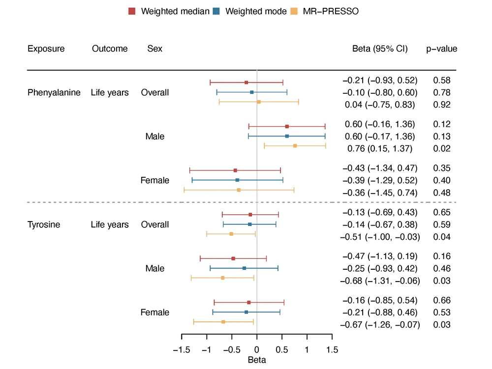 Tyrosine phenylalanine results
