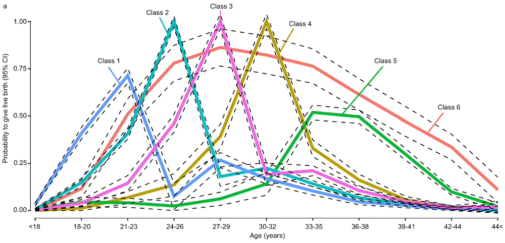 Classes of Childbearing Women