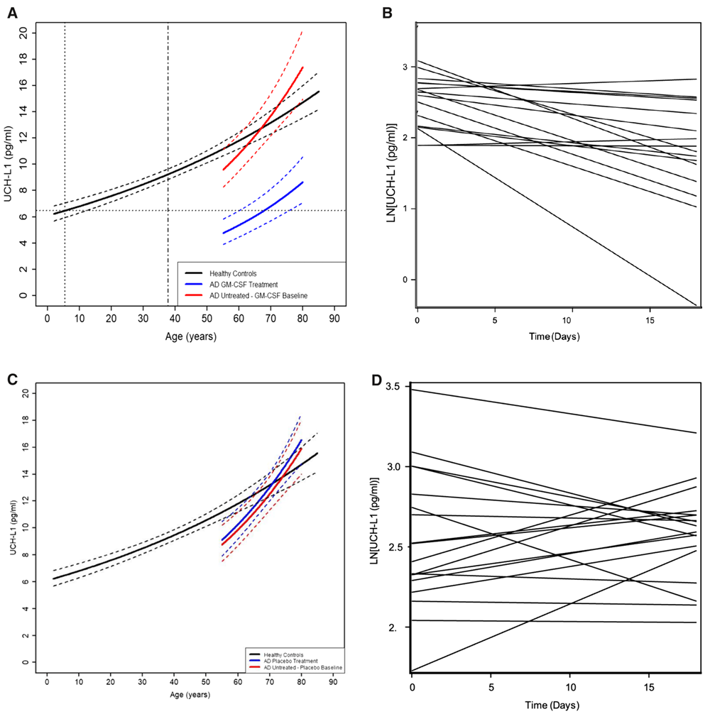 GM-CSF Effectiveness