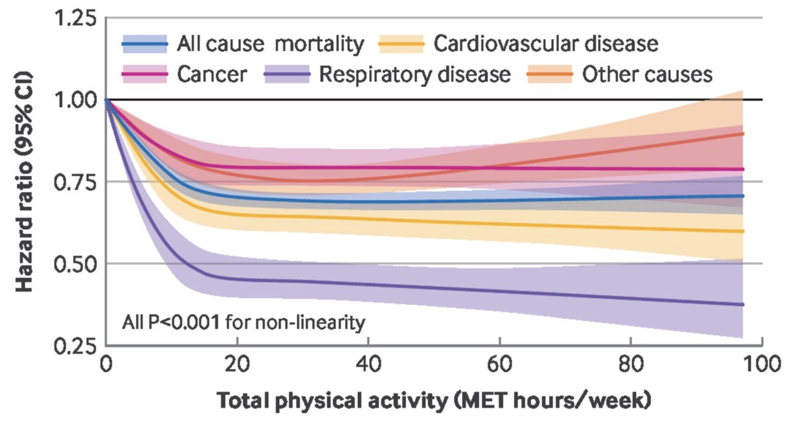 Total Activity Effects