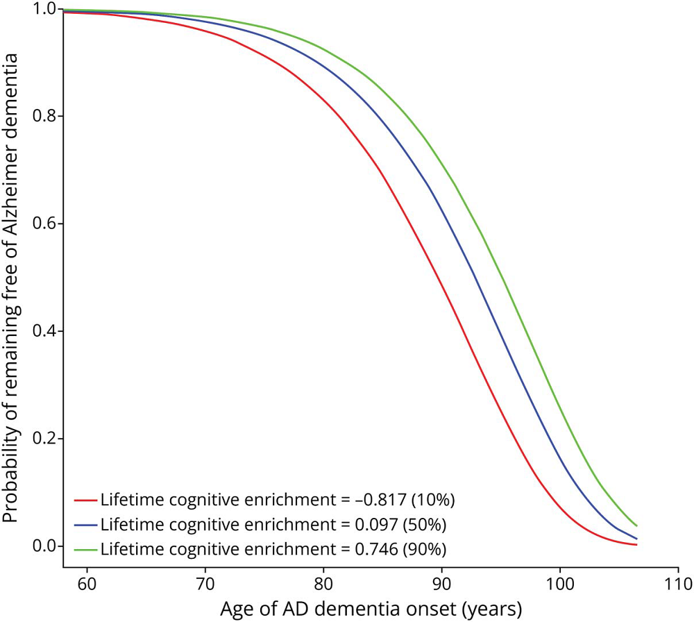 Dementia onset cognitive enrichment