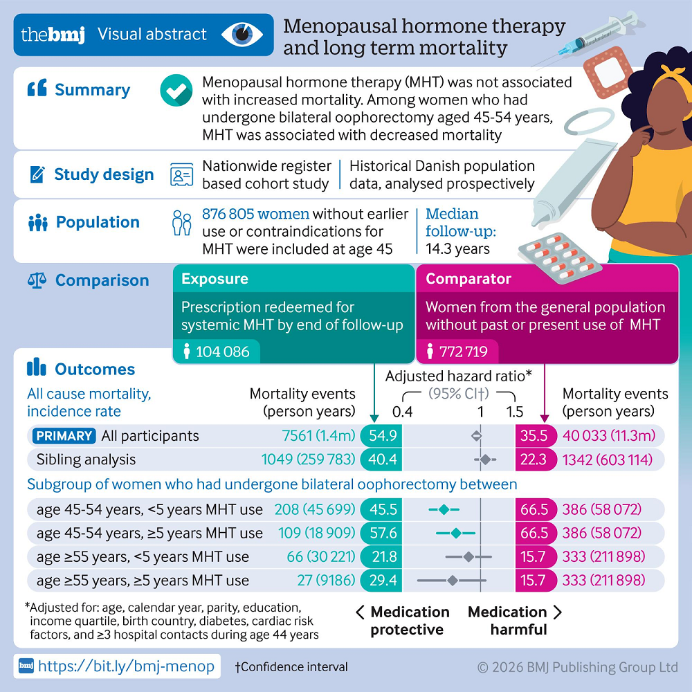 Menopausal hormone therapy mortality