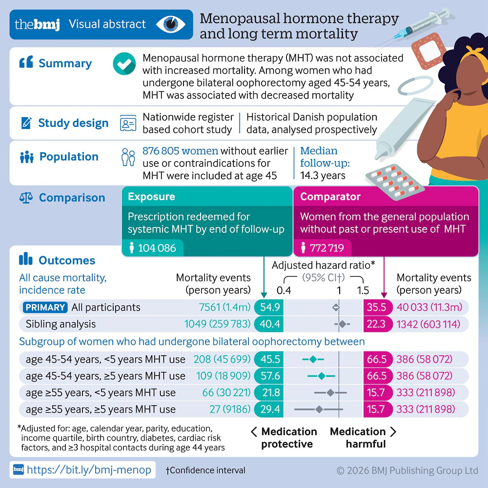 Menopausal hormone therapy mortality